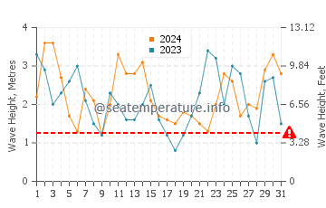 Waves height in Ragged Point in March