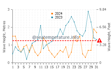 Waves height in Raleigh in March