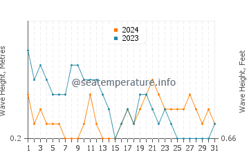 Waves height in Rameswaram in March