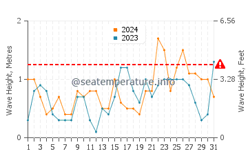 Waves height in Ramrod Key in March