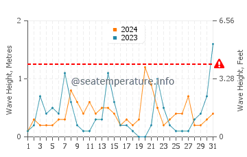Waves height in Ramsar in March