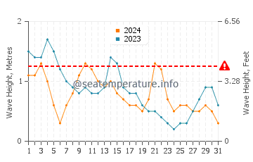 Waves height in Ransang in March