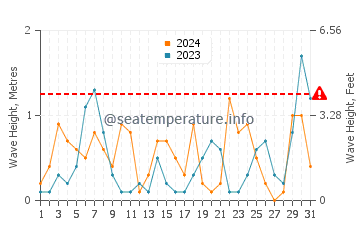 Waves height in Ras Gharib in March