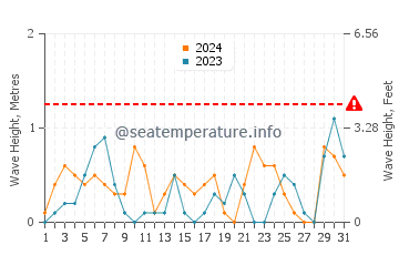 Altura de las olas en Ras Sedr en marzo
