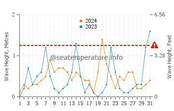 Wellenhöhe in Rascht im März