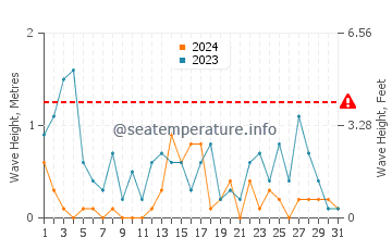 Altezza delle onde Rauma a marzo