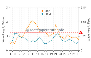 Waves height in Redland Bay in March
