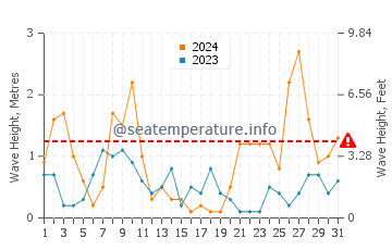 Waves height in Retamar in March