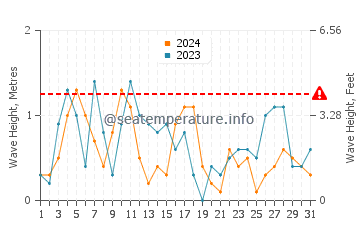 Altezza delle onde Rewal a marzo