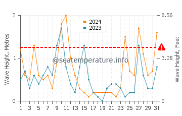 Hauteur des vagues à Rezevici en mars
