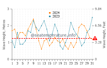 Waves height in Ria de Arousa in March
