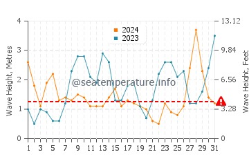 Waves height in Riantec in March