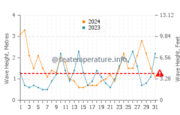 Waves height in Ribadesella in March