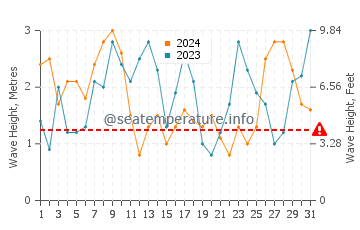 Waves height in Ribeira in March