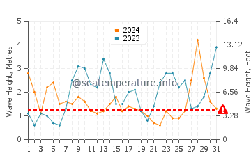 Waves height in Riec Sur Belon in March