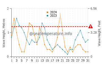 Waves height in Rimus in March
