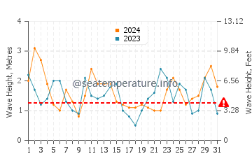 Waves height in Rio Del Mar in March