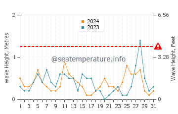 Waves height in Rio in March