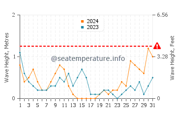 Altura de las olas en Rivazzurra en marzo