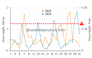 Waves height in Rize in March