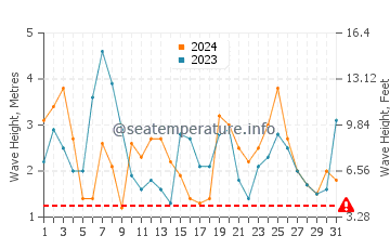 Waves height in Robe in March