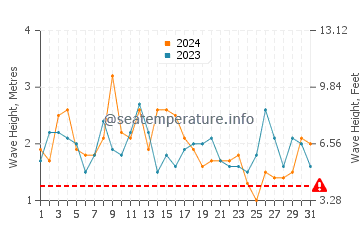 Waves height in Robinson Crusoe Island in March