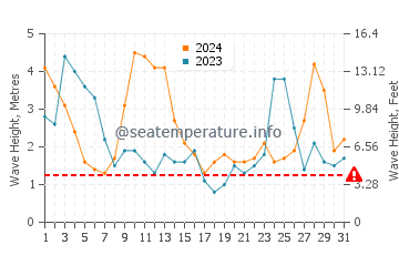 Waves height in Rockaway Beach in March