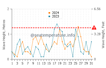 Waves height in Rondeau in March