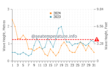 Waves height in Rosa de la Arena in March