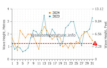 Waves height in Rosslare Harbour in March