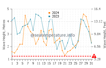 Waves height in Rosto de Cao in March