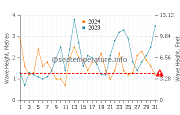 Waves height in Rotherslade in March