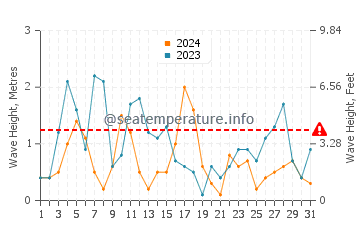 Waves height in Rowy in March