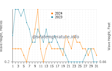 Waves height in Roxas in March