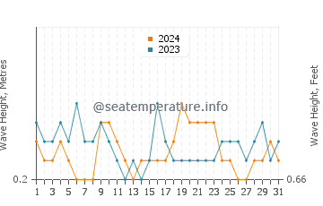 Waves height in Ruakaka in March