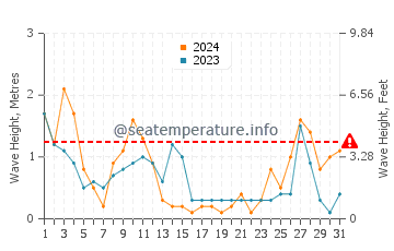 Waves height in Sa Calobra in March