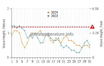 Waves height in Sabah in March