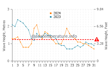 Waves height in Sabang Indan in March