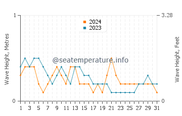 Waves height in Sablayan in March