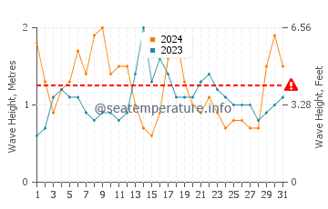 Waves height in Safety Bay in March