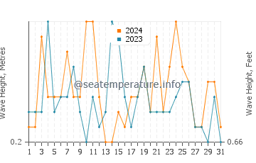 Waves height in Sag Harbor in March