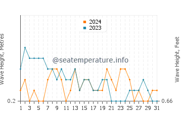 Waves height in Sagay in March
