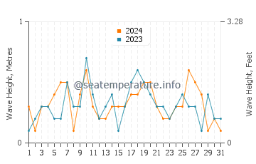 Waves height in Saginaw Bay in March