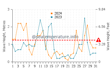 Waves height in Sagone in March