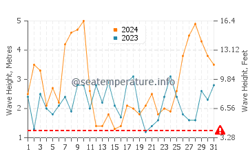 Waves height in Sagres in March