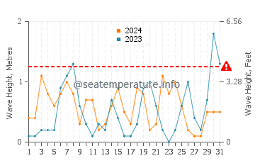 Waves height in Sahl Hasheesh in March