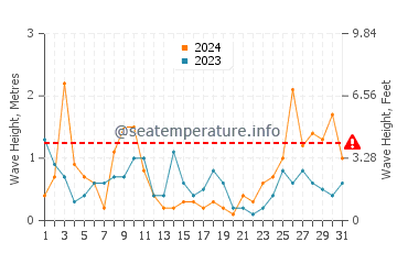 Waves height in Saint-Aygulf in March