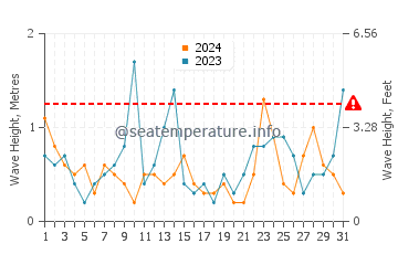 Waves height in Saint-Brieuc in March