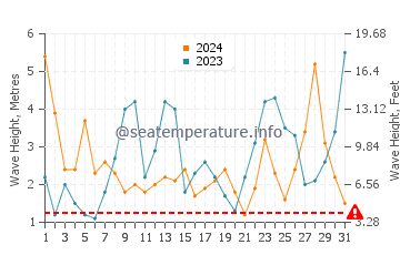 Waves height in Saint Pabu in March