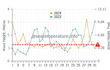 Waves height in Sainte-Anne la Palud in March